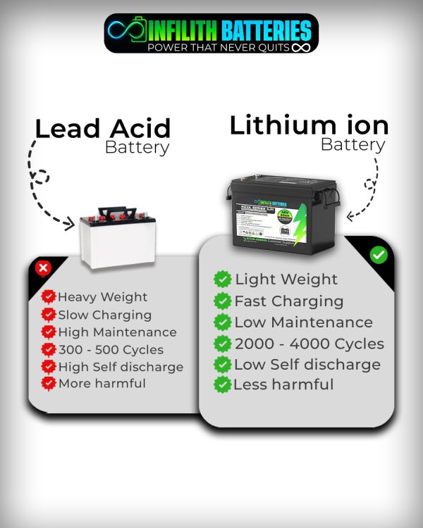 Buy Infilith EV Scooter Battery 48V 50Ah (Nova-PRM4850-PWR) – Long Range & Fast Charging - Image 3